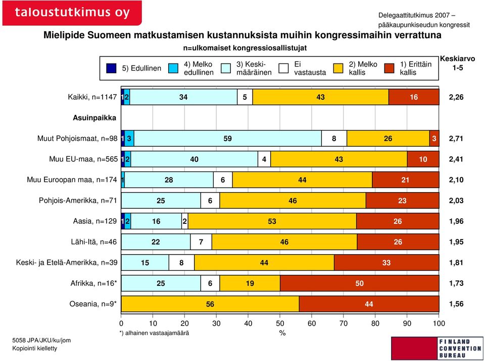 EU-maa, n=565 12 40 4 43 10 2,41 Muu Euroopan maa, n=174 1 28 6 44 21 2,10 Pohjois-Amerikka, n=71 25 6 46 23 2,03 Aasia, n=129 12 16 2 53 26 1,96 Lähi-Itä, n=46 22 7 46 26 1,95 Keski- ja