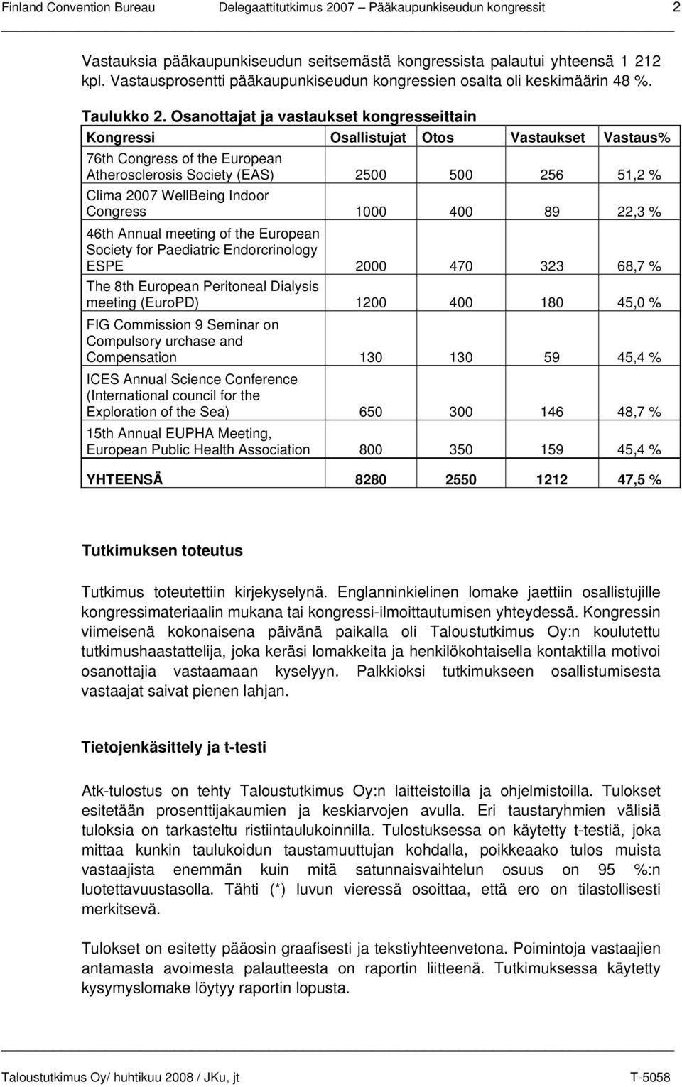 Osanottajat ja vastaukset kongresseittain Kongressi Osallistujat Otos Vastaukset Vastaus% 76th Congress of the European Atherosclerosis Society (EAS) 2500 500 256 51,2 % Clima 2007 WellBeing Indoor