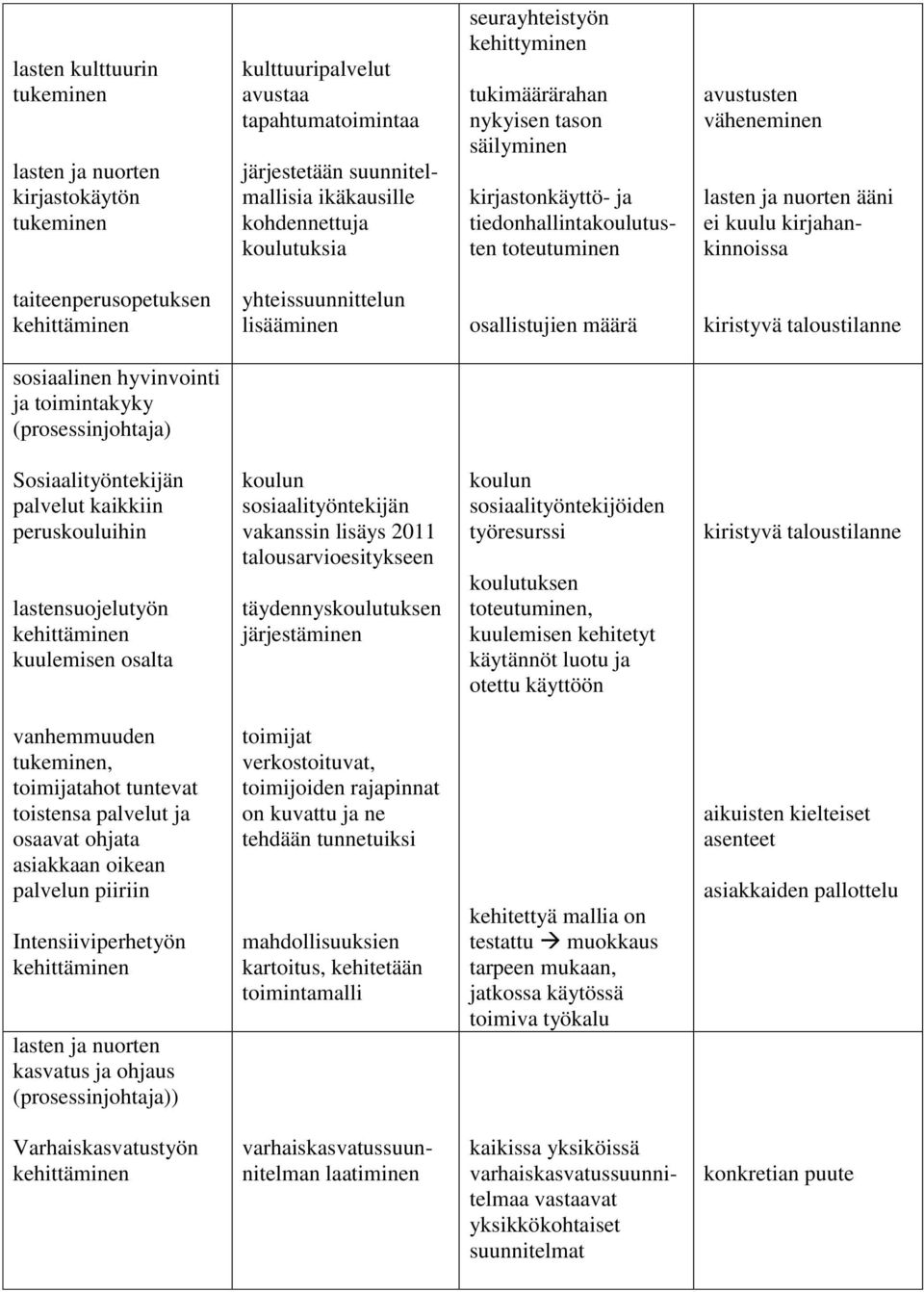 kirjahankinnoissa taiteenperusopetuksen yhteissuunnittelun lisääminen osallistujien määrä kiristyvä taloustilanne sosiaalinen hyvinvointi ja toimintakyky (prosessinjohtaja) Sosiaalityöntekijän