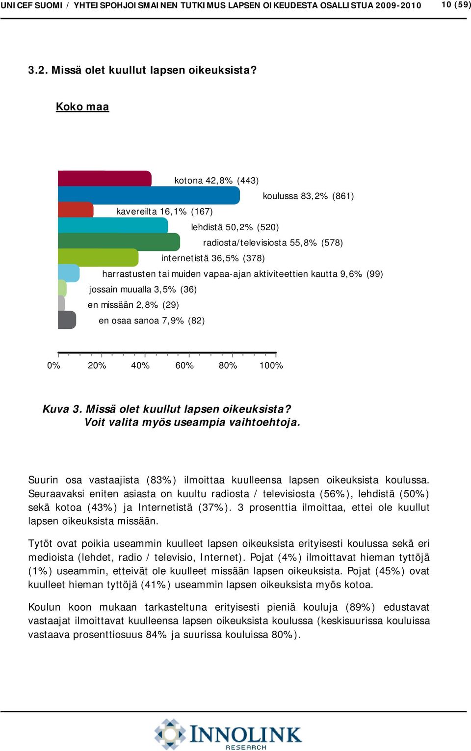 kautta 9,6% (99) jossain muualla % (36) en missään 2,8% (29) en osaa sanoa 7,9% (82) 0% 20% 40% 60% 80% 100% Kuva 3. Missä olet kuullut lapsen oikeuksista? Voit valita myös useampia vaihtoehtoja.