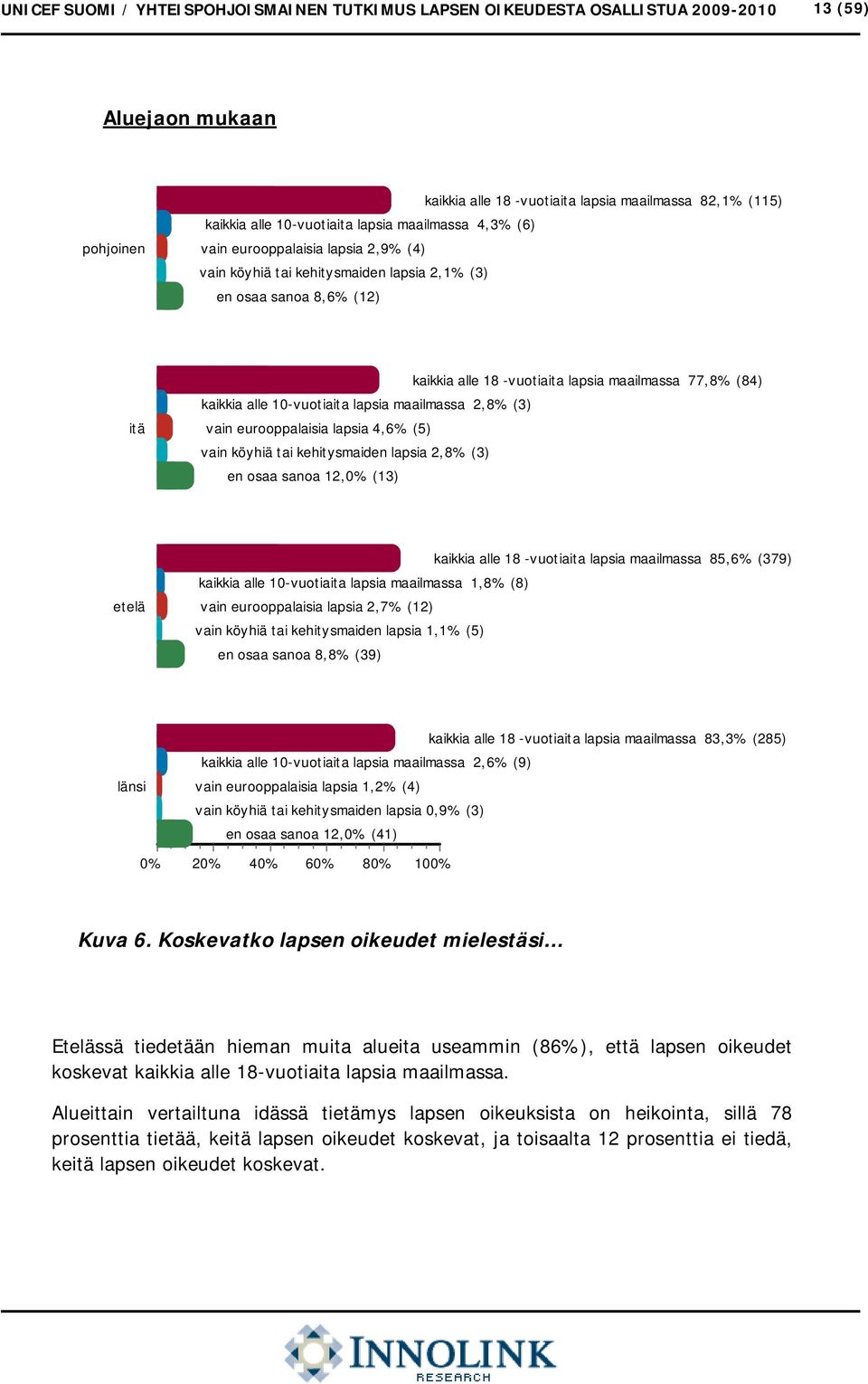 alle 10-vuotiaita lapsia maailmassa 2,8% (3) vain eurooppalaisia lapsia 4,6% (5) vain köyhiä tai kehitysmaiden lapsia 2,8% (3) en osaa sanoa 12,0% (13) etelä kaikkia alle 18 -vuotiaita lapsia