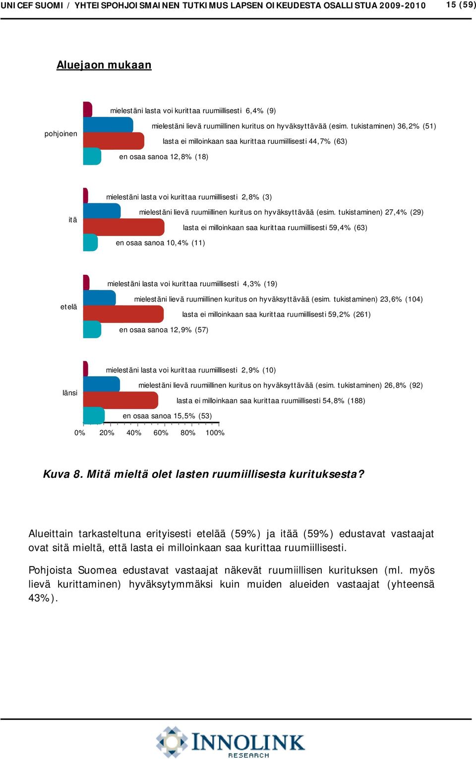 tukistaminen) 36,2% (51) lasta ei milloinkaan saa kurittaa ruumiillisesti 44,7% (63) en osaa sanoa 12,8% (18) mielestäni lasta voi kurittaa ruumiillisesti 2,8% (3) itä mielestäni lievä  tukistaminen)