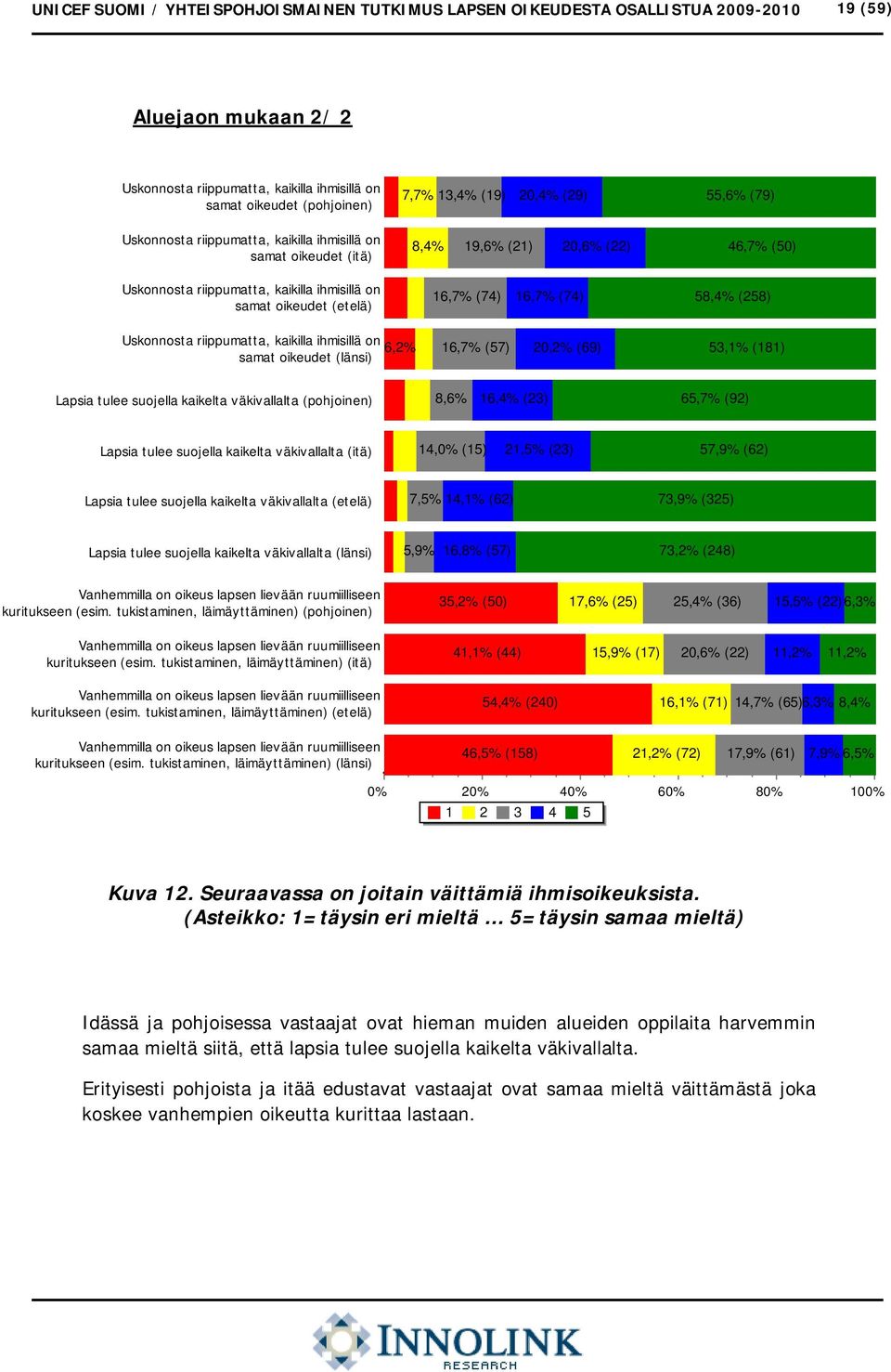 16,7% (74) 16,7% (74) 58,4% (258) Uskonnosta riippumatta, kaikilla ihmisillä on samat oikeudet (länsi) 6,2% 16,7% (57) 20,2% (69) 5% (181) Lapsia tulee suojella kaikelta väkivallalta (pohjoinen) 8,6%