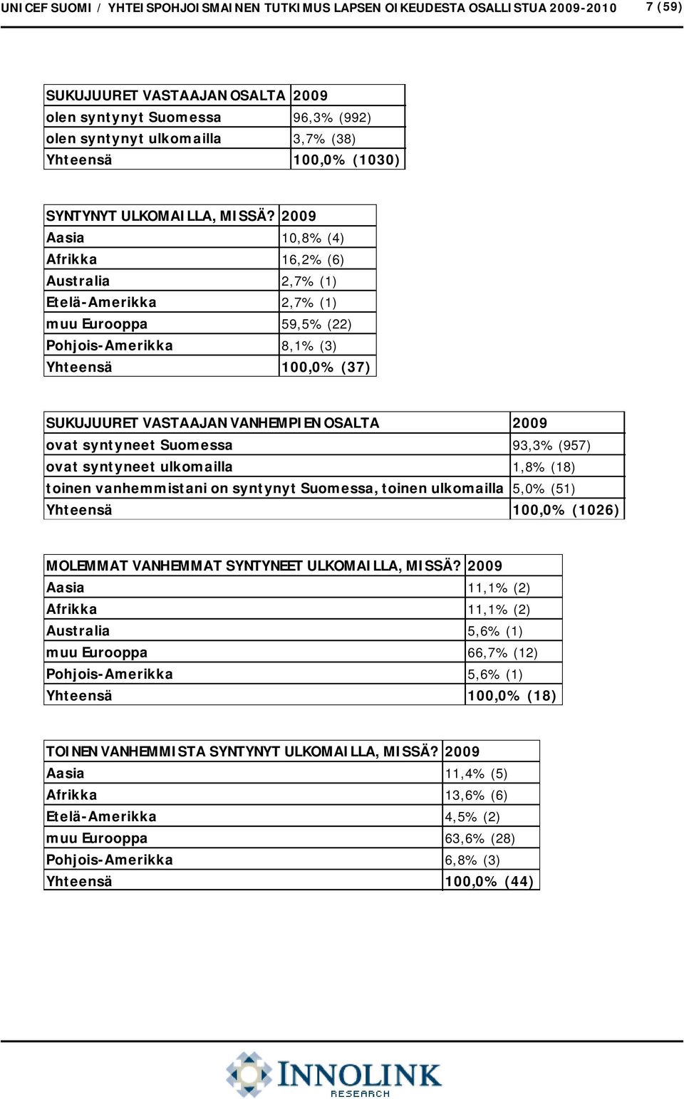 2009 Aasia 10,8% (4) Afrikka 16,2% (6) Australia 2,7% (1) Etelä-Amerikka 2,7% (1) muu Eurooppa 59,5% (22) Pohjois-Amerikka 8,1% (3) Yhteensä 10% (37) SUKUJUURET VASTAAJAN VANHEMPIEN OSALTA 2009 ovat