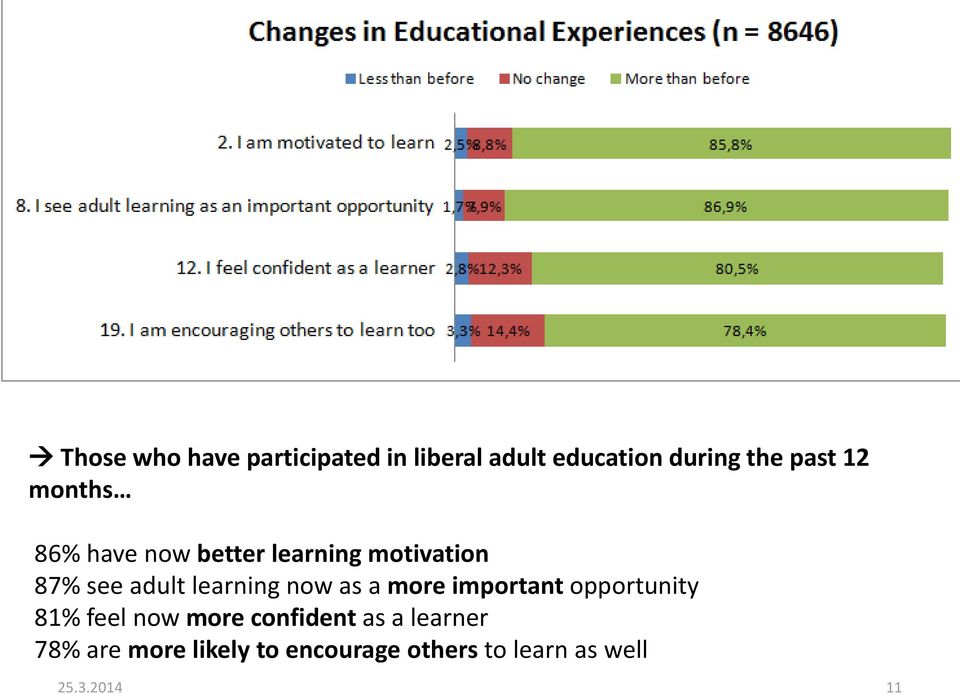 now as a more important opportunity 81% feel now more confident as a