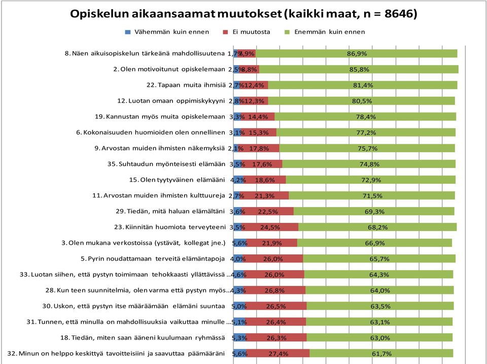 Kokonaisuuden huomioiden olen onnellinen 3,1% 15,3% 77,2% 9. Arvostan muiden ihmisten näkemyksiä 2,1% 17,8% 75,7% 35. Suhtaudun myönteisesti elämään 3,5% 17,6% 74,8% 15.