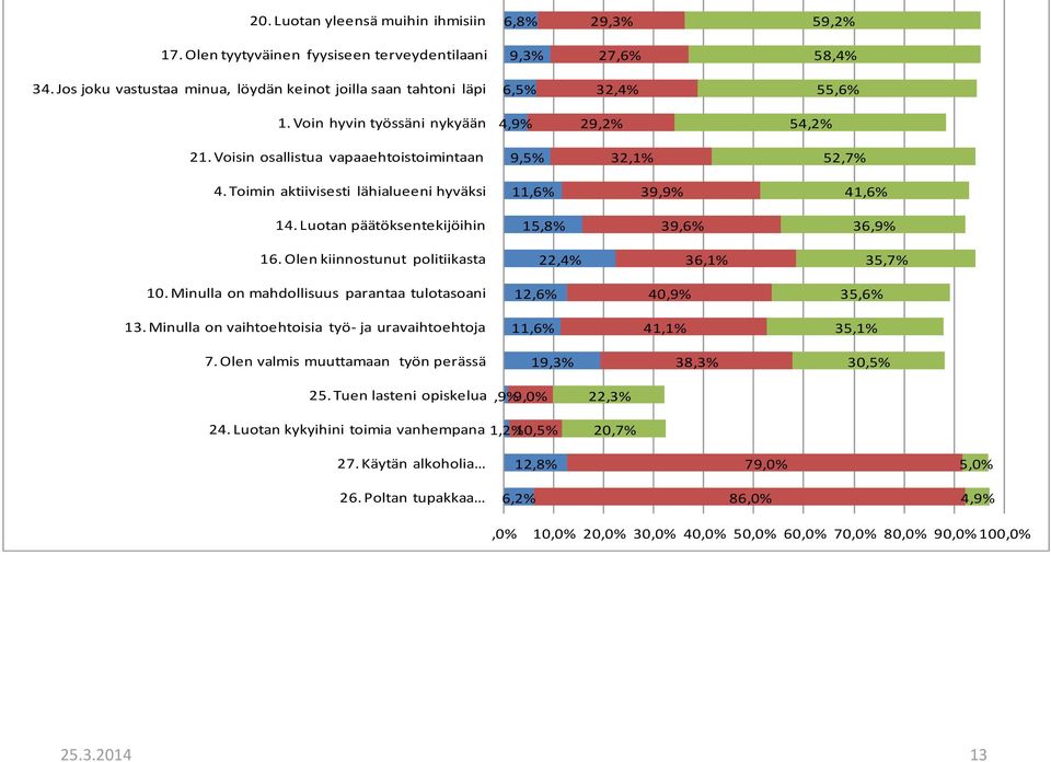 Toimin aktiivisesti lähialueeni hyväksi 11,6% 39,9% 41,6% 14. Luotan päätöksentekijöihin 15,8% 39,6% 36,9% 16. Olen kiinnostunut politiikasta 22,4% 36,1% 35,7% 10.