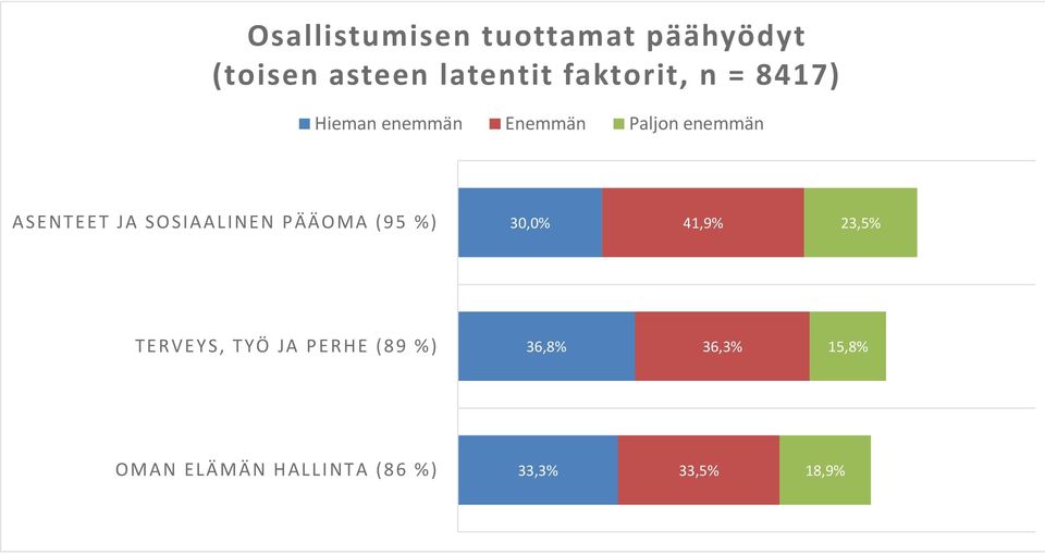 JA SOSIAALINEN PÄÄOMA (95 %) 30,0% 41,9% 23,5% TERVEYS, TYÖ JA