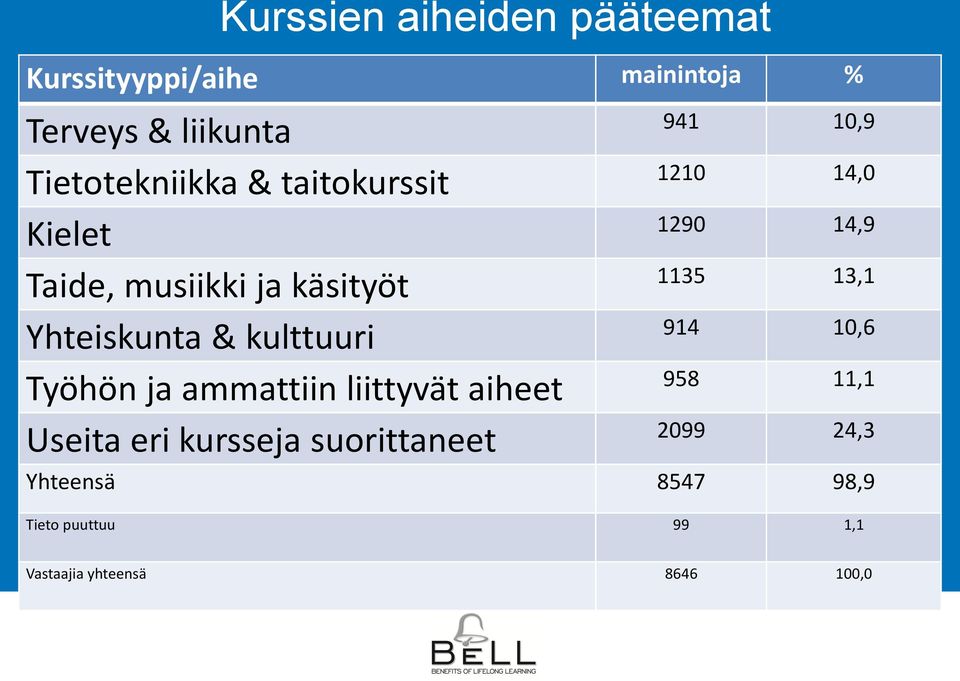 Yhteiskunta & kulttuuri 914 10,6 Työhön ja ammattiin liittyvät aiheet 958 11,1 Useita eri