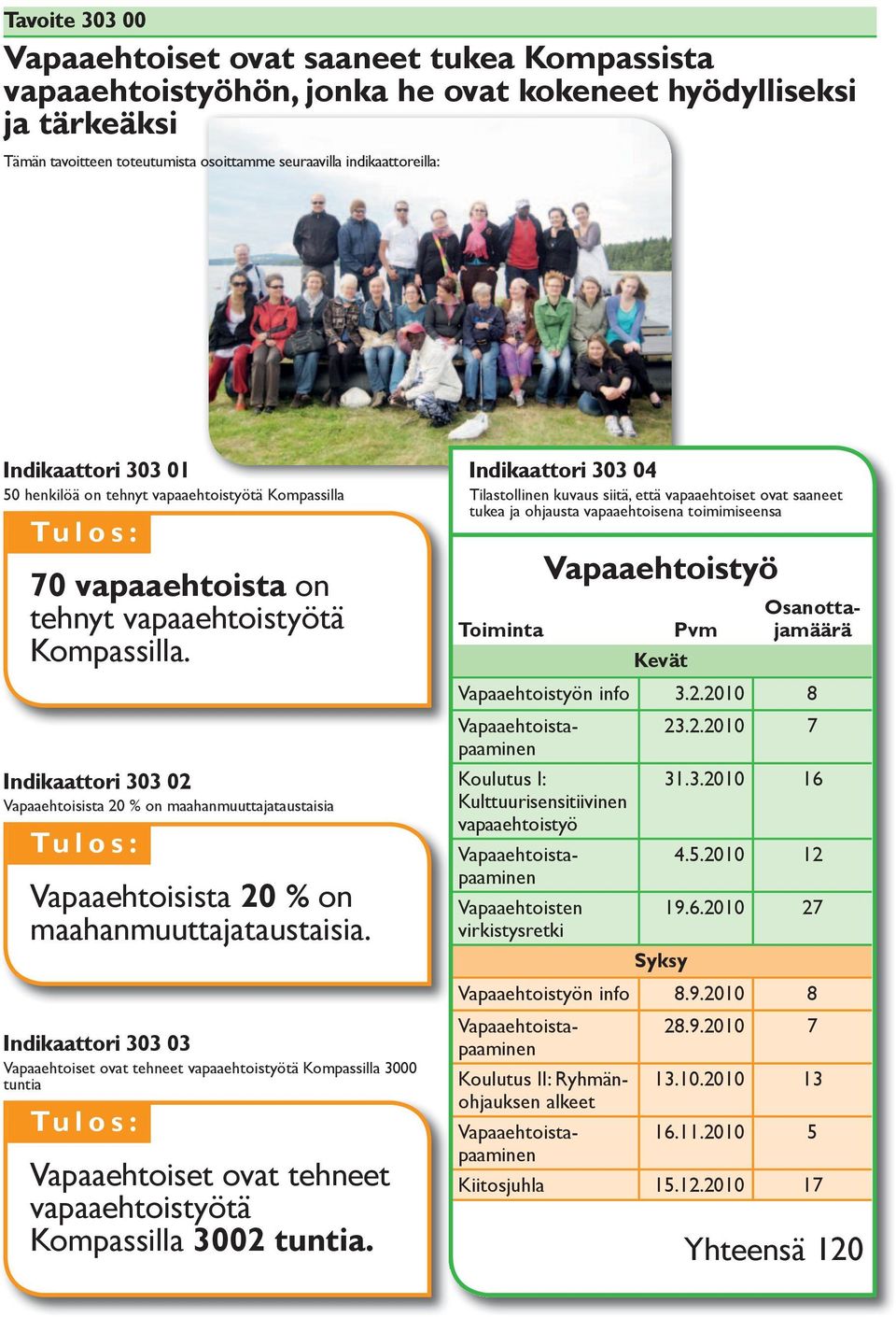 Indikaattori 303 02 Vapaaehtoisista 20 % on maahanmuuttajataustaisia Vapaaehtoisista 20 % on maahanmuuttajataustaisia.