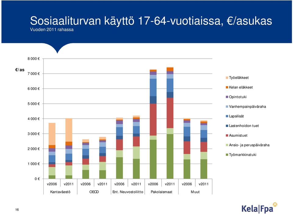 Lapsilisät Lastenhoidon tuet Asumistuet Ansio- ja peruspäiväraha Työmarkkinatuki 0 v2006 v2011