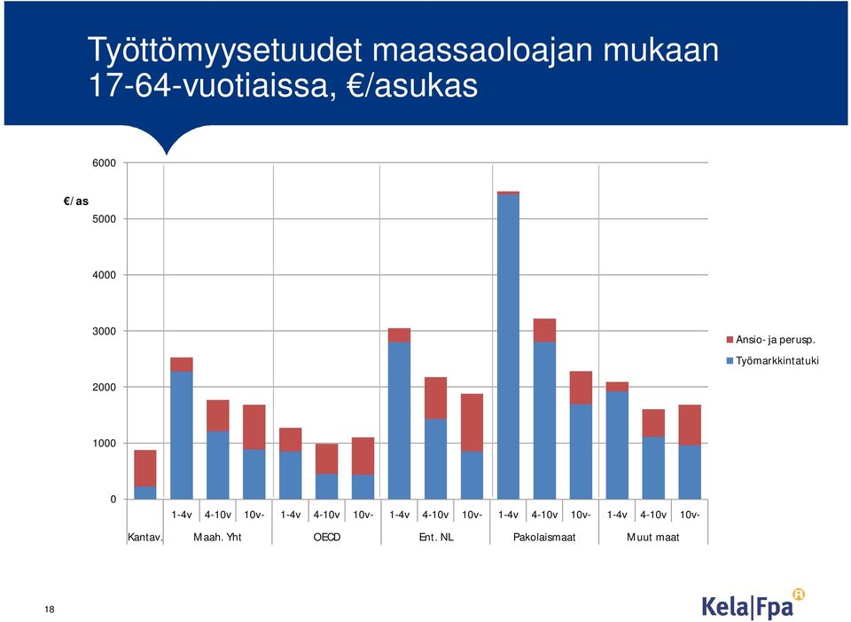 Työmarkkintatuki 2000 1000 0 1-4v 4-10v 10v- 1-4v 4-10v 10v- 1-4v