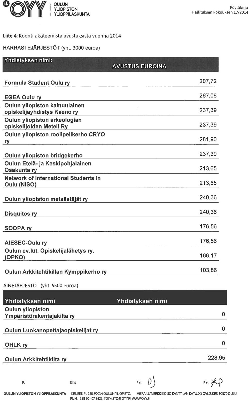 opiskelijoiden Meteli Ry 237,39 Oulun yliopiston roolipelikerho CRYO ry 281,90 Oulun yliopiston bridgekerho 237,39 Oulun Etelä-ja Keskipohjalainen Osakunta ry 213,65 Network of International Students