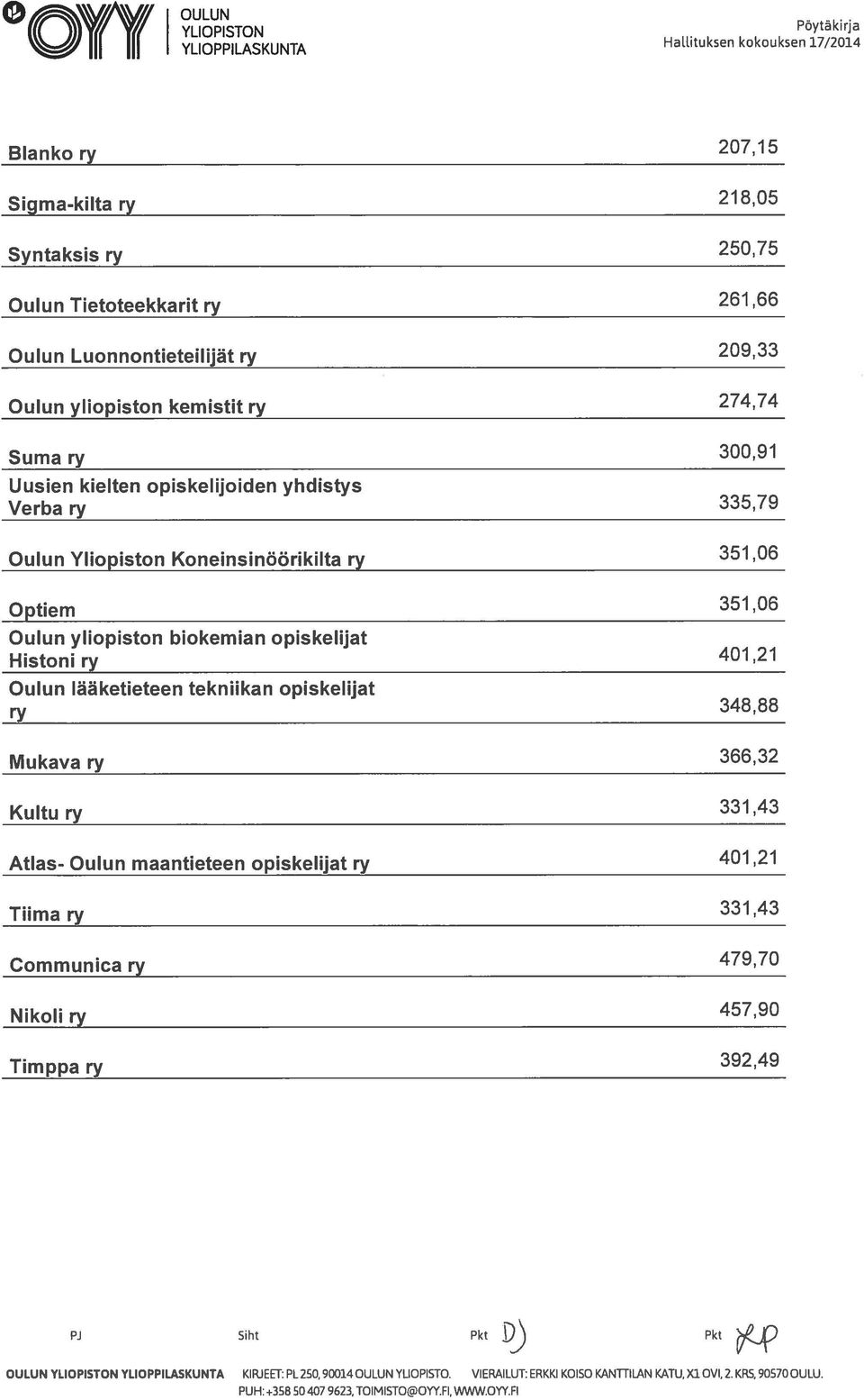 opiskelijat Histoniry 401,21 Oulun lääketieteen tekniikan opiskelijat ry 348,88 Mukava ry 366,32 Kultury 331,43 Atlas- Oulun maantieteen opiskelijat ry 401 21 Tiima ry 331,43 Communica ry 479,70