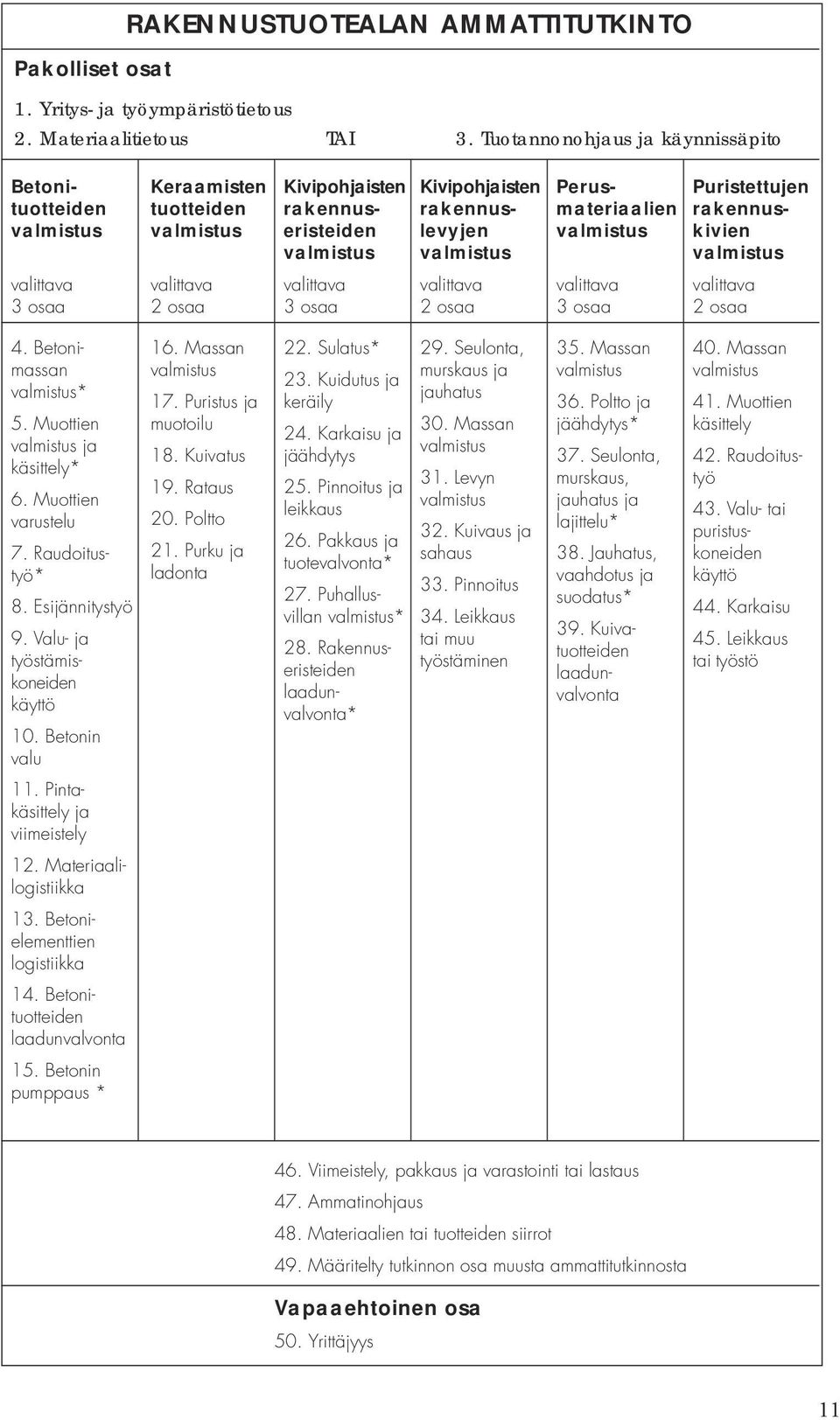 valmistus Puristettujen rakennuskivien valmistus valittava 3 osaa valittava 2 osaa valittava 3 osaa valittava 2 osaa valittava 3 osaa valittava 2 osaa 4. Betonimassan valmistus* 5.