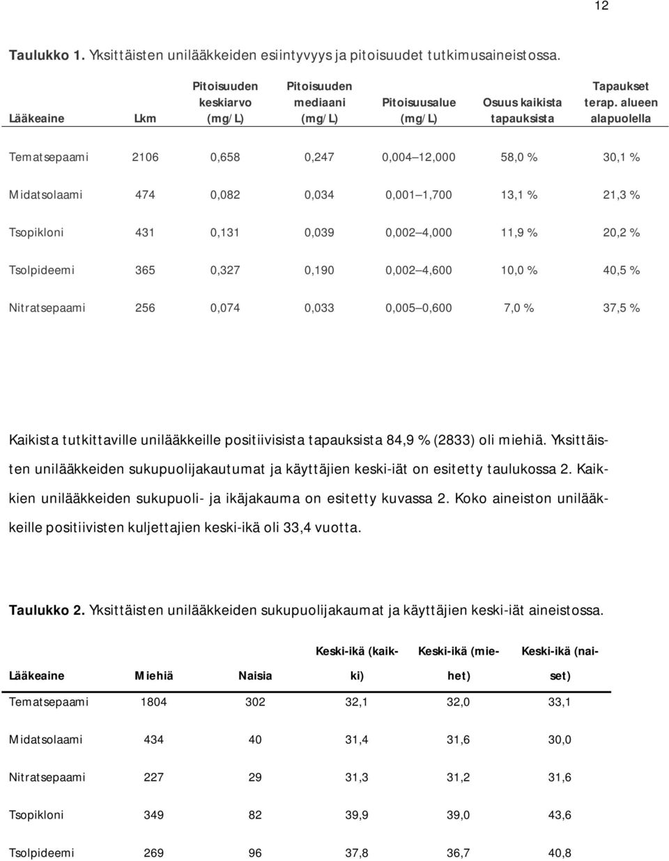 alueen alapuolella Tematsepaami 2106 0,658 0,247 0,004 12,000 58,0 % 30,1 % Midatsolaami 474 0,082 0,034 0,001 1,700 13,1 % 21,3 % Tsopikloni 431 0,131 0,039 0,002 4,000 11,9 % 20,2 % Tsolpideemi 365