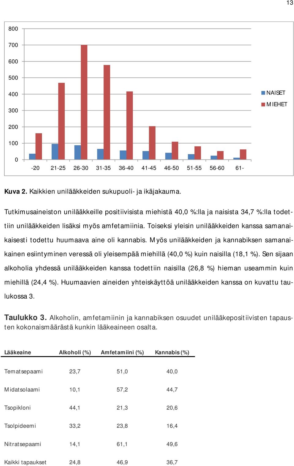 Toiseksi yleisin unilääkkeiden kanssa samanaikaisesti todettu huumaava aine oli kannabis.