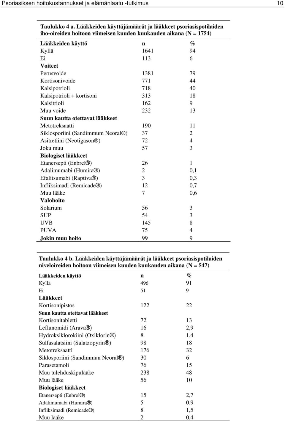 Kortisonivoide 771 44 Kalsipotrioli 718 40 Kalsipotrioli + kortisoni 313 18 Kalsitrioli 162 9 Muu voide 232 13 Suun kautta otettavat lääkkeet Metotreksaatti 190 11 Siklosporiini (Sandimmum Neoral )