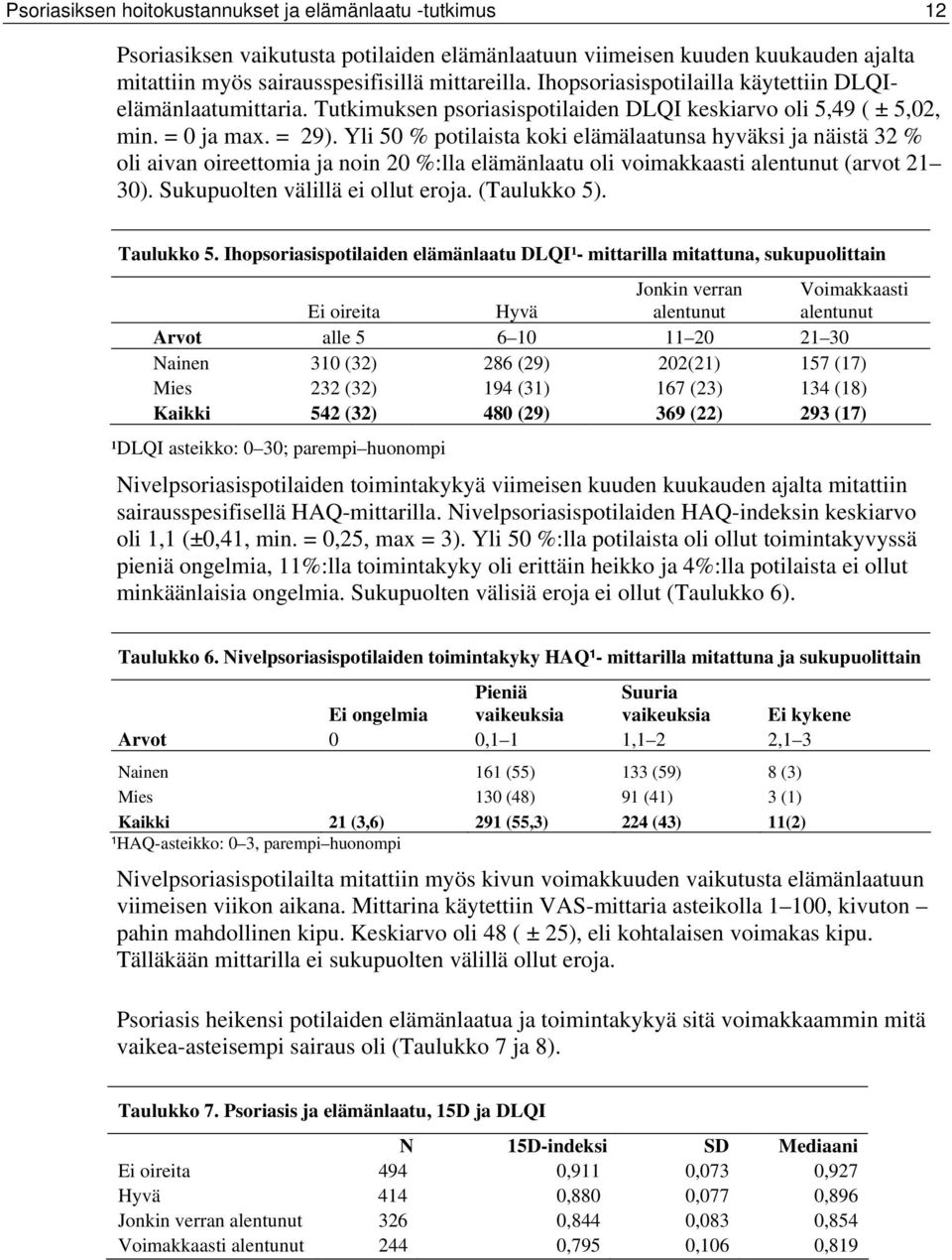 Yli 50 % potilaista koki elämälaatunsa hyväksi ja näistä 32 % oli aivan oireettomia ja noin 20 %:lla elämänlaatu oli voimakkaasti alentunut (arvot 21 30). Sukupuolten välillä ei ollut eroja.