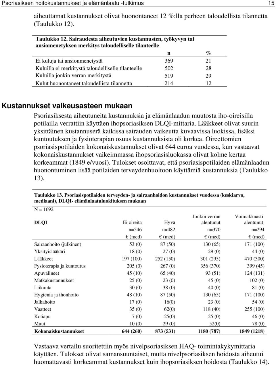 28 Kuluilla jonkin verran merkitystä 519 29 Kulut huonontaneet taloudellista tilannetta 214 12 Kustannukset vaikeusasteen mukaan Psoriasiksesta aiheutuneita kustannuksia ja elämänlaadun muutosta