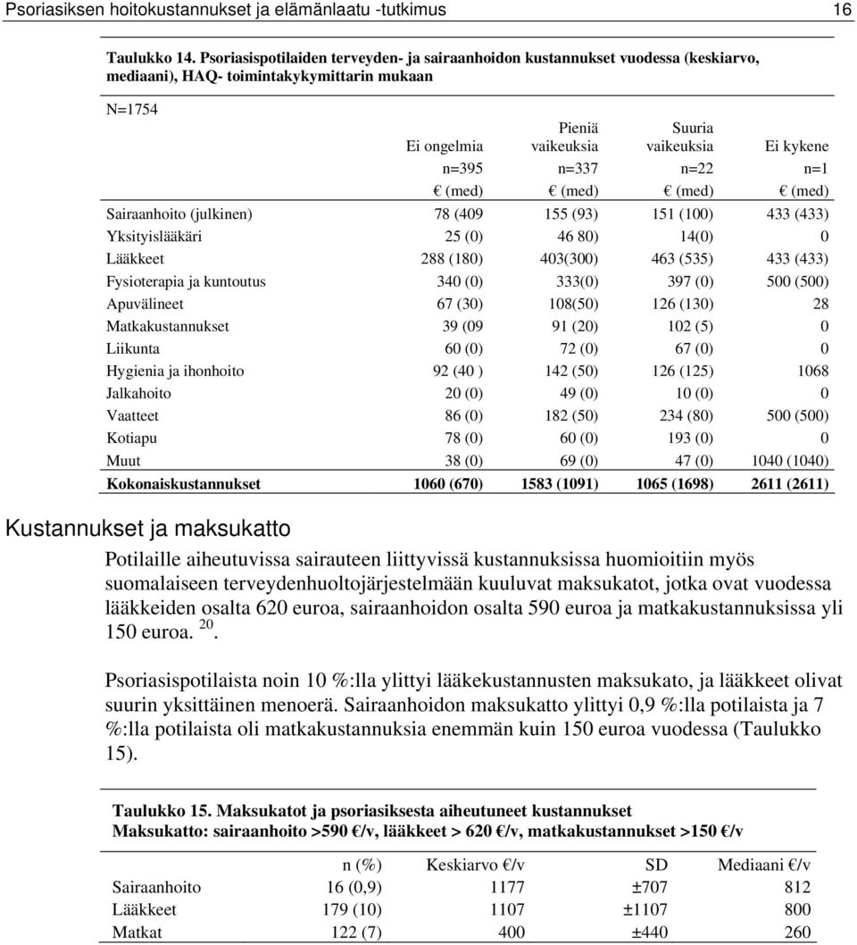 n=337 n=22 n=1 (med) (med) (med) (med) Sairaanhoito (julkinen) 78 (409 155 (93) 151 (100) 433 (433) Yksityislääkäri 25 (0) 46 80) 14(0) 0 Lääkkeet 288 (180) 403(300) 463 (535) 433 (433) Fysioterapia