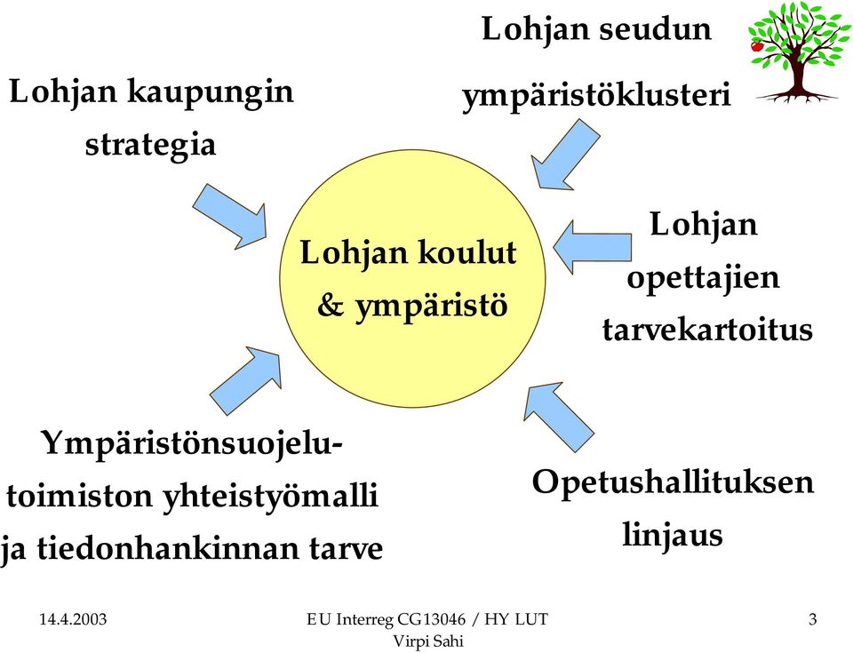 opettajien tarvekartoitus Ympäristönsuojelutoimiston