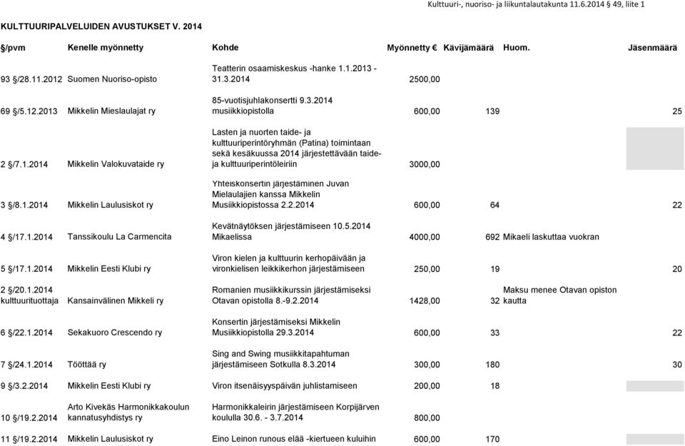 31.3.2014 2500,00 85-vuotisjuhlakonsertti 9.3.2014 musiikkiopistolla 600,00 139 25 Lasten ja nuorten taide- ja kulttuuriperintöryhmän (Patina) toimintaan sekä kesäkuussa 2014 järjestettävään taideja