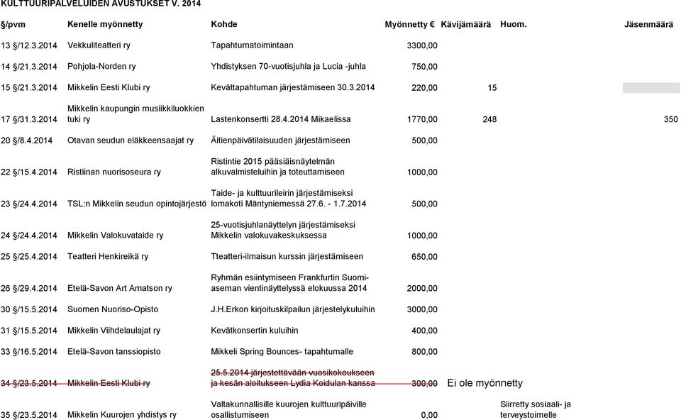 4.2014 Otavan seudun eläkkeensaajat ry Äitienpäivätilaisuuden järjestämiseen 500,00 22 /15.4.2014 Ristiinan nuorisoseura ry Ristintie 2015 pääsiäisnäytelmän alkuvalmisteluihin ja toteuttamiseen 1000,00 23 /24.