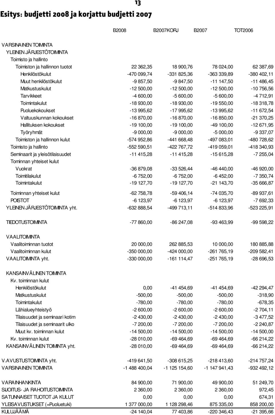 yleisötilaisuudet Tominnan yhteiset kulut Vuokrat Toimitilakulut Toimintakulut Toiminnan yhteiset kulut POISTOT YLEINEN JÄRJESTÖTOIMINTA yht.
