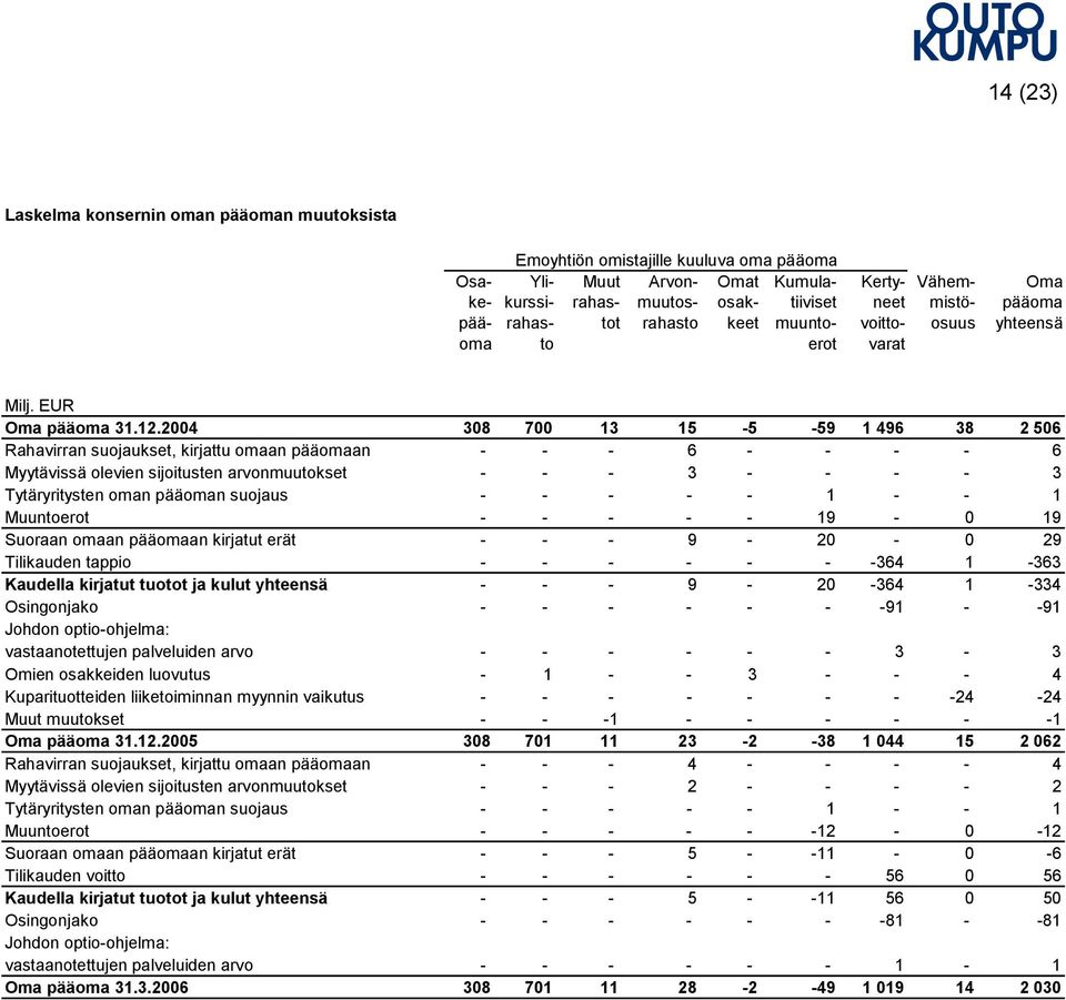 2004 308 700 13 15-5 -59 1 496 38 2 506 Rahavirran suojaukset, kirjattu omaan pääomaan - - - 6 - - - - 6 Myytävissä olevien sijoitusten arvonmuutokset - - - 3 - - - - 3 Tytäryritysten oman pääoman