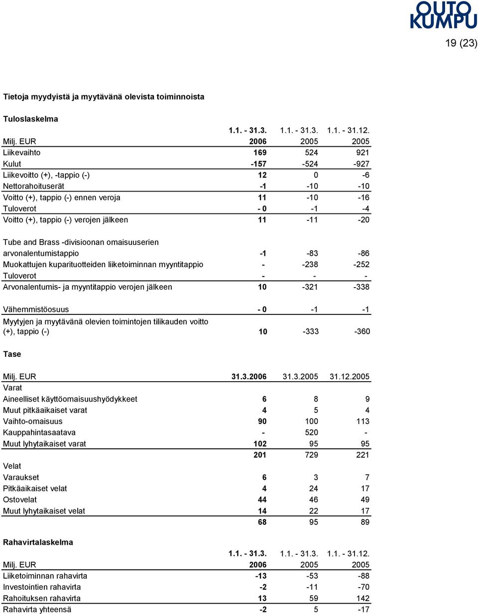 (+), tappio (-) verojen jälkeen 11-11 -20 Tube and Brass -divisioonan omaisuuserien arvonalentumistappio -1-83 -86 Muokattujen kuparituotteiden liiketoiminnan myyntitappio - -238-252 Tuloverot - - -