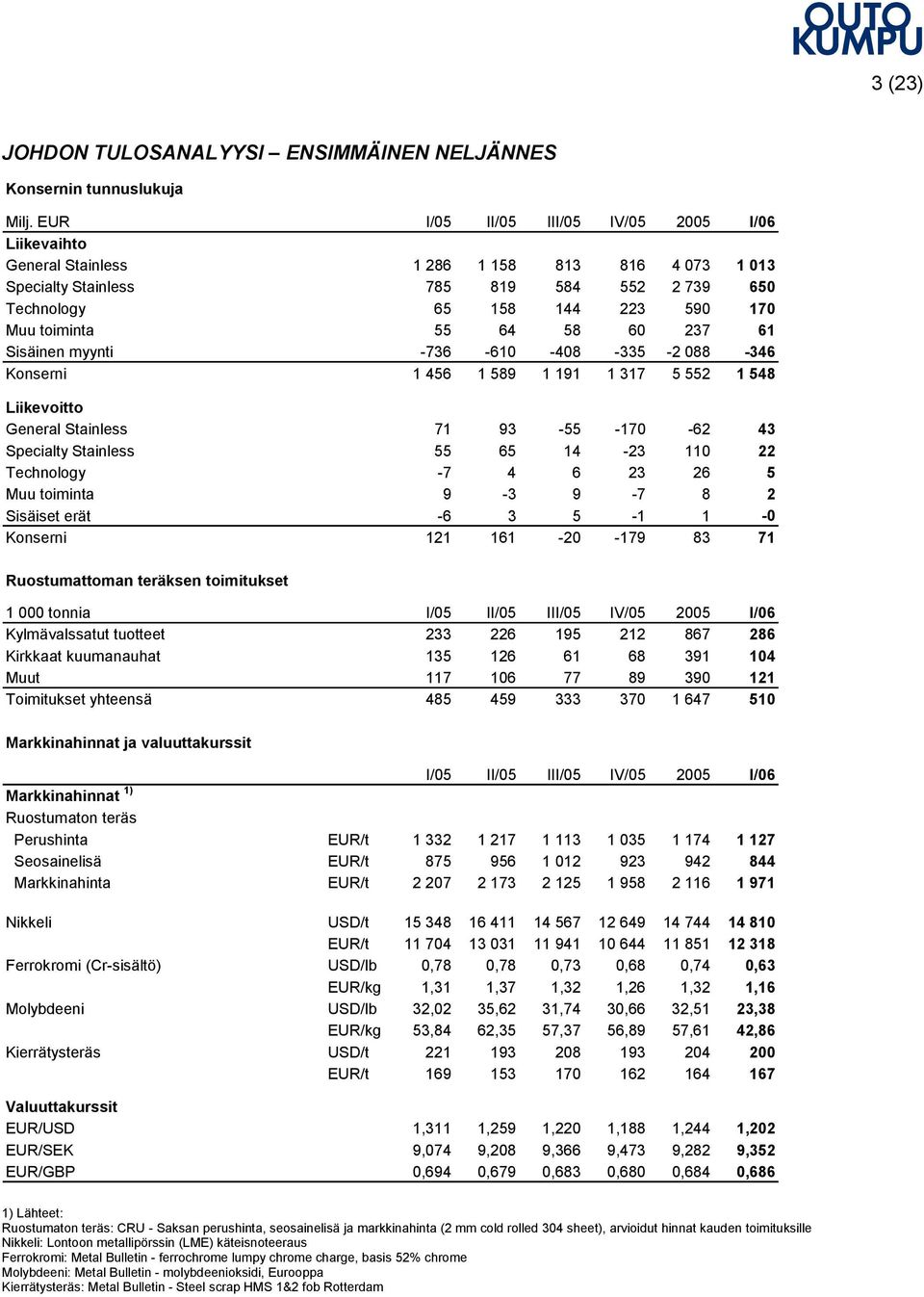58 60 237 61 Sisäinen myynti -736-610 -408-335 -2 088-346 Konserni 1 456 1 589 1 191 1 317 5 552 1 548 Liikevoitto General Stainless 71 93-55 -170-62 43 Specialty Stainless 55 65 14-23 110 22