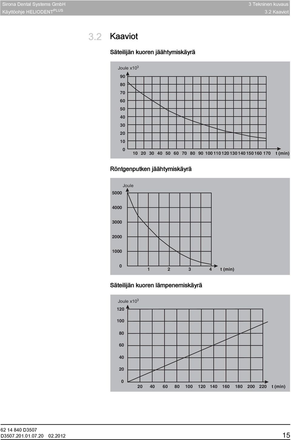 90 100 110 120 130 140 150 160 170 t (min) Röntgenputken jäähtymiskäyrä 5000 Joule 4000 3000 2000 1000 0 1 2 3 4 t