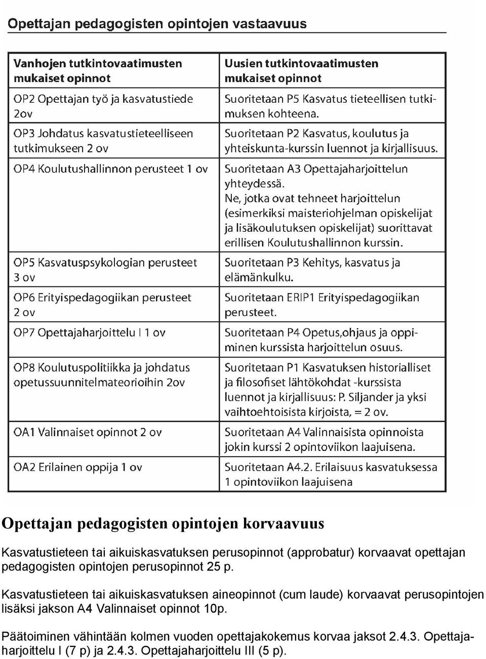 Kasvatustieteen tai aikuiskasvatuksen aineopinnot (cum laude) korvaavat perusopintojen lisäksi jakson A4