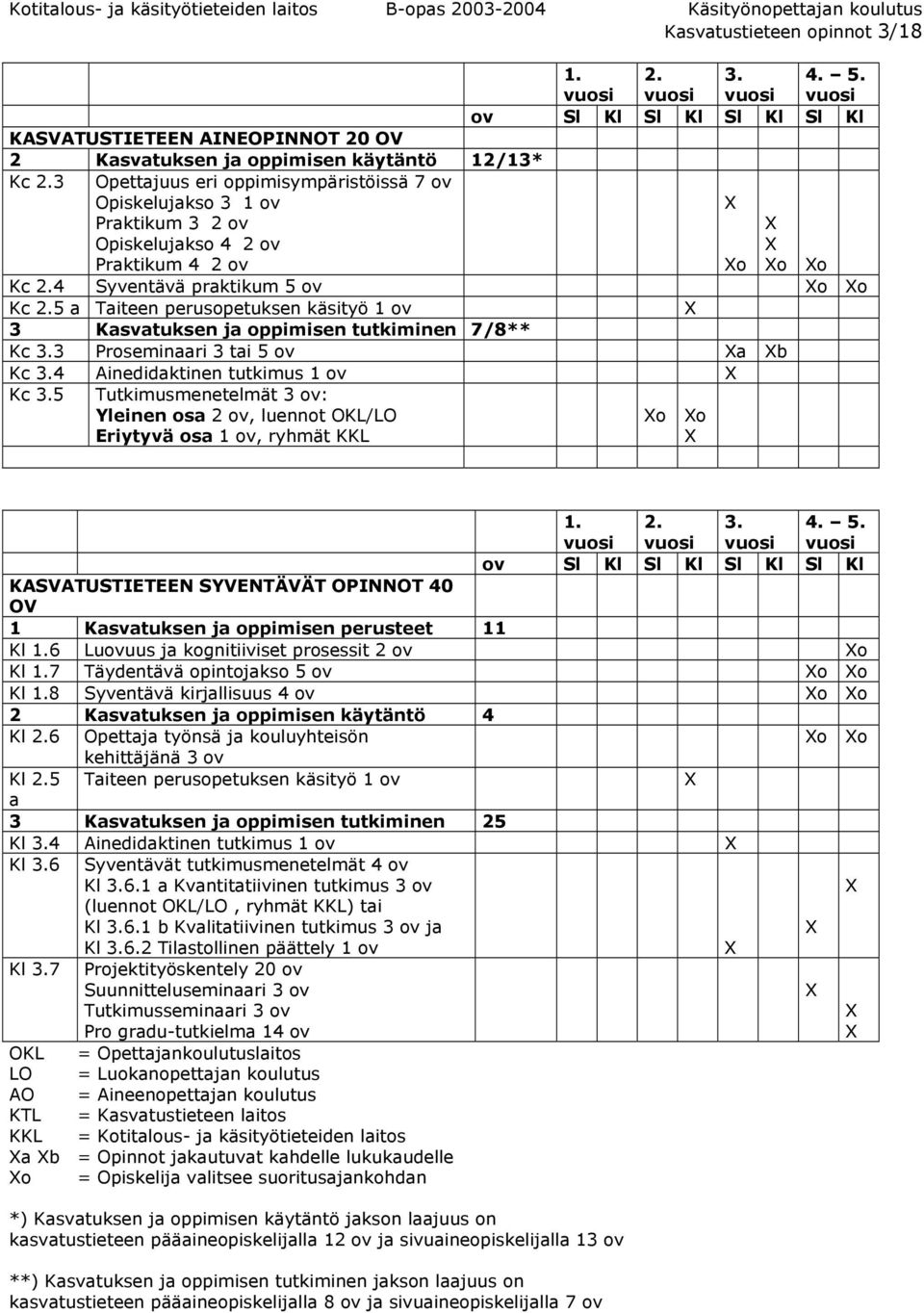 5 a Taiteen perusopetuksen käsityö 1 ov 3 Kasvatuksen ja oppimisen tutkiminen 7/8** Kc 3.3 Proseminaari 3 tai 5 ov a b Kc 3.4 Ainedidaktinen tutkimus 1 ov Kc 3.