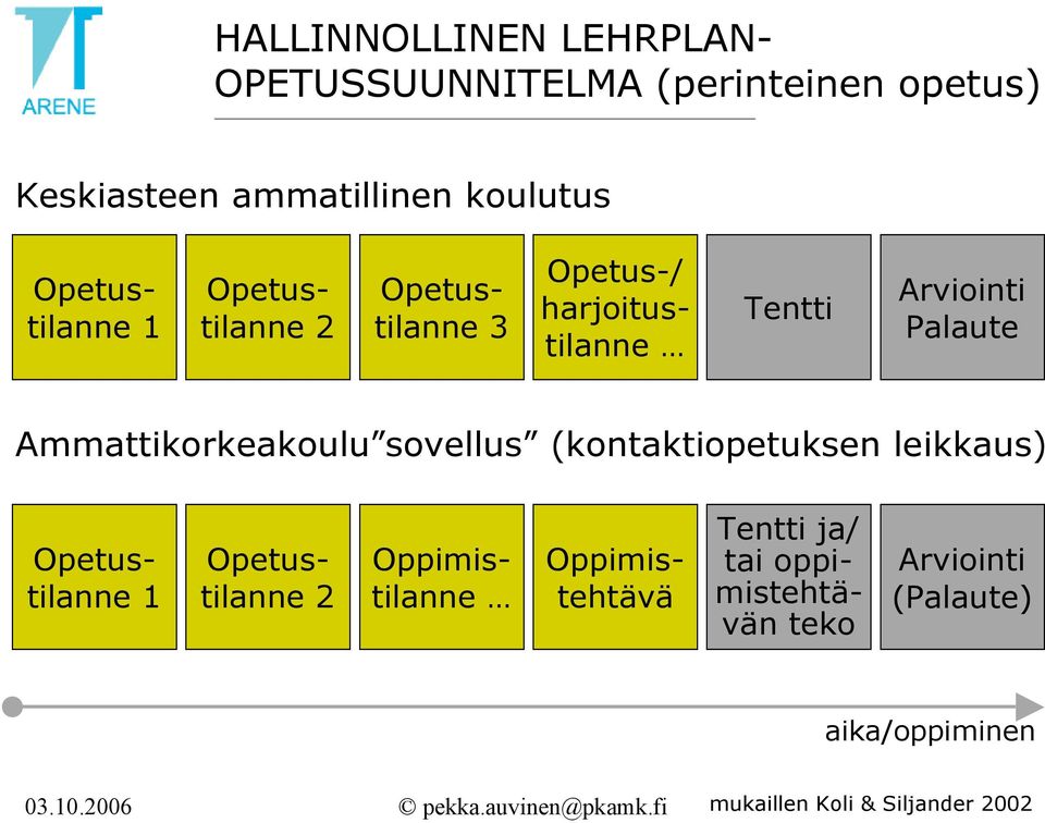 Ammattikorkeakoulu sovellus (kontaktiopetuksen leikkaus) Opetustilanne 1 Opetustilanne 2 Oppimistilanne