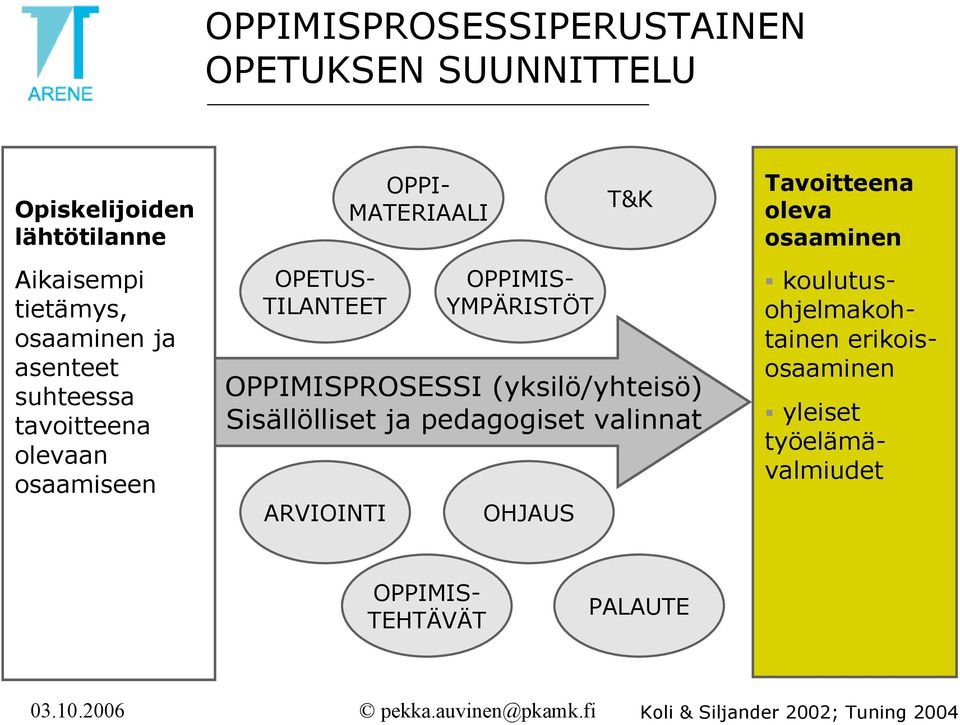 ja pedagogiset valinnat ARVIOINTI OPPI- MATERIAALI OPPIMIS- YMPÄRISTÖT OHJAUS T&K Tavoitteena oleva osaaminen