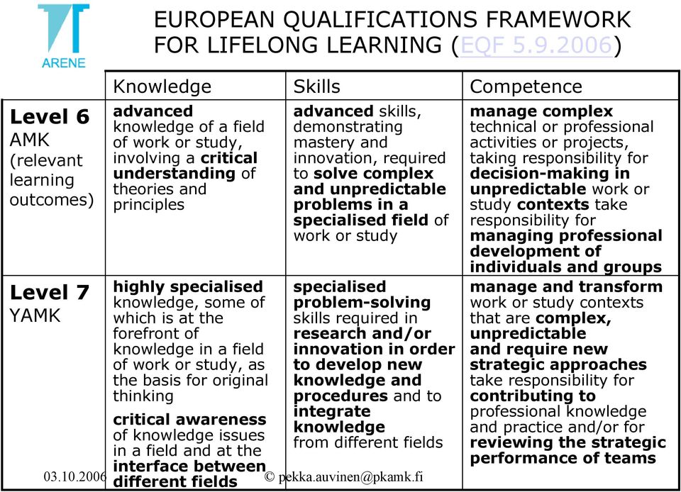 knowledge, some of which is at the forefront of knowledge in a field of work or study, as the basis for original thinking Skills advanced skills, demonstrating mastery and innovation, required to