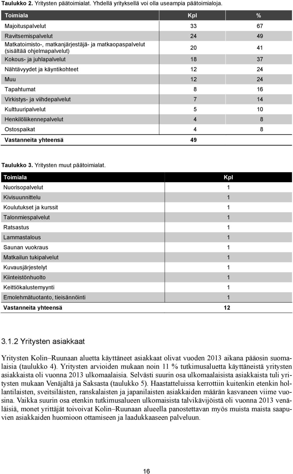 käyntikohteet 12 24 Muu 12 24 Tapahtumat 8 16 Virkistys- ja viihdepalvelut 7 14 Kulttuuripalvelut 5 10 Henkilöliikennepalvelut 4 8 Ostospaikat 4 8 Vastanneita yhteensä 49 Taulukko 3.