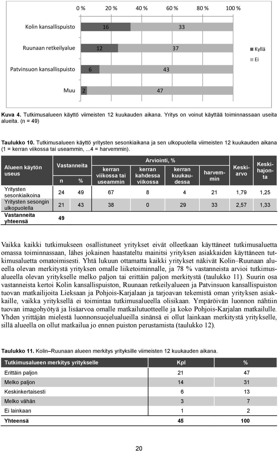 Tutkimusalueen käyttö yritysten sesonkiaikana ja sen ulkopuolella viimeisten 12 kuukauden aikana (1 = kerran viikossa tai useammin,...4 = harvemmin).