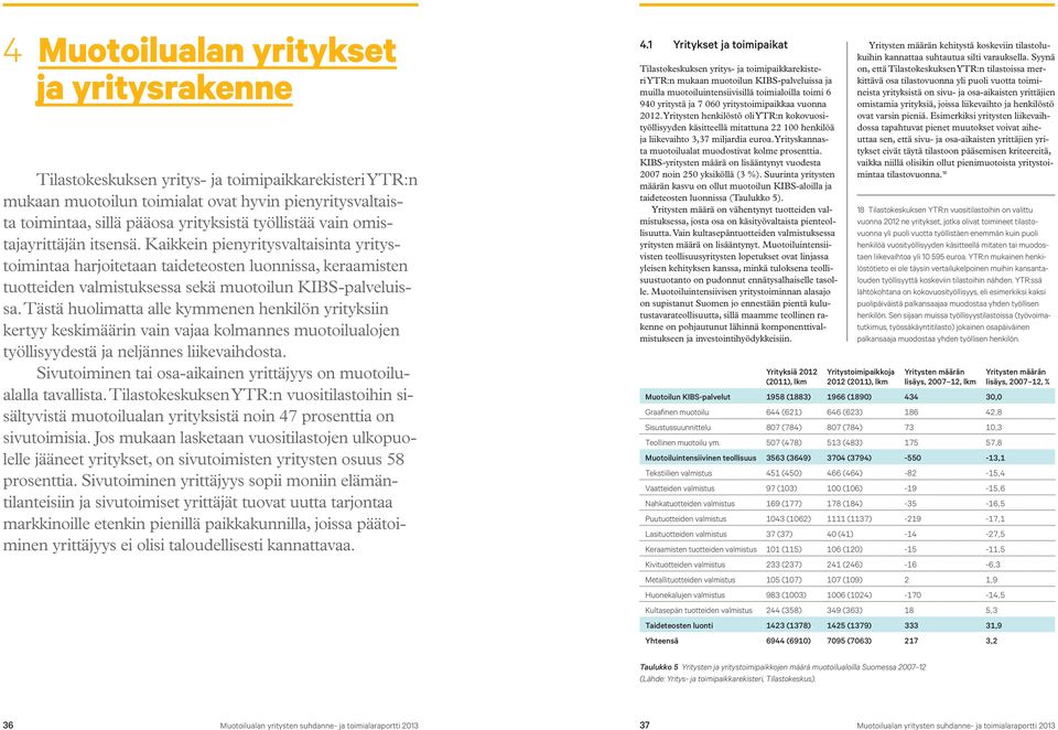 Tästä huolimatta alle kymmenen henkilön yrityksiin kertyy keskimäärin vain vajaa kolmannes muotoilualojen työllisyydestä ja neljännes liikevaihdosta.