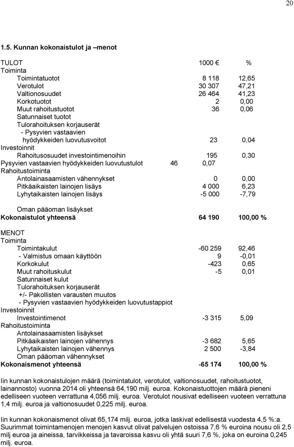 Tulorahoituksen korjauserät - Pysyvien vastaavien hyödykkeiden luovutusvoitot 23 0,04 Investoinnit Rahoitusosuudet investointimenoihin 195 0,30 Pysyvien vastaavien hyödykkeiden luovutustulot 46 0,07