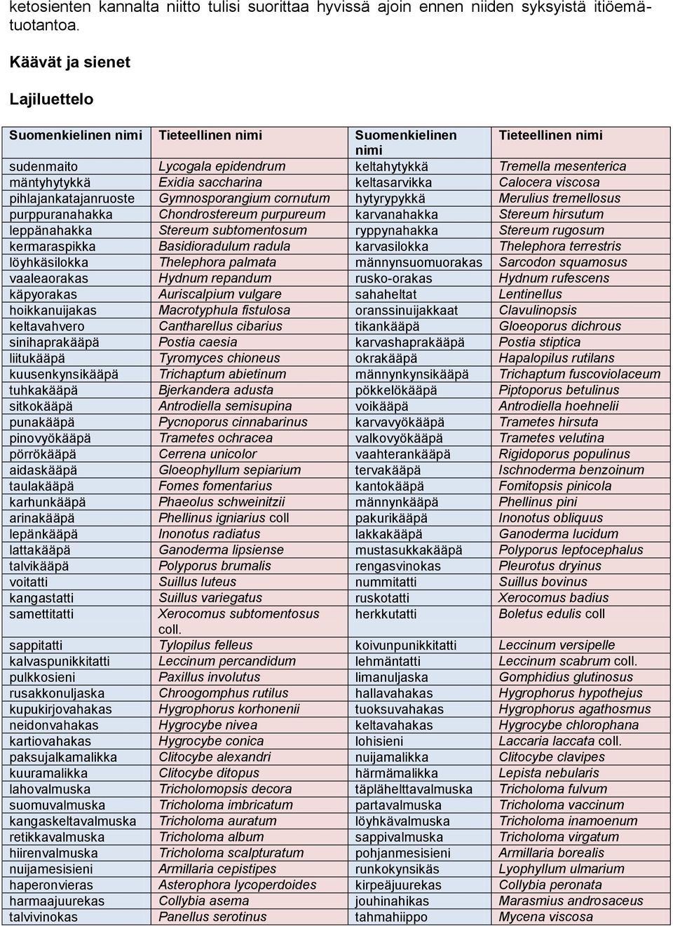 saccharina keltasarvikka Calocera viscosa pihlajankatajanruoste Gymnosporangium cornutum hytyrypykkä Merulius tremellosus purppuranahakka Chondrostereum purpureum karvanahakka Stereum hirsutum