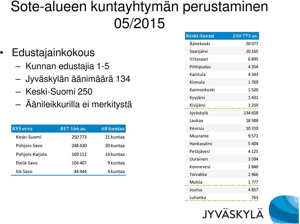 68 kuntaa Keski-Suomi 250 773 21 kuntaa Pohjois-Savo 248 430 20 kuntaa Pohjois-Karjala 169 112 14 kuntaa Etelä-Savo 104 407 9 kuntaa Itä-Savo 44 444 4 kuntaa Keski-Suomi