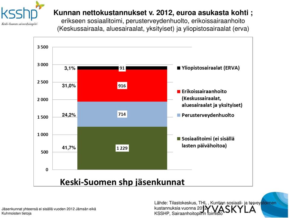 (Keskussairaala, aluesairaalat, yksityiset) ja yliopistosairaalat (erva) 3,1% 31,0% 24,2% 41,7%