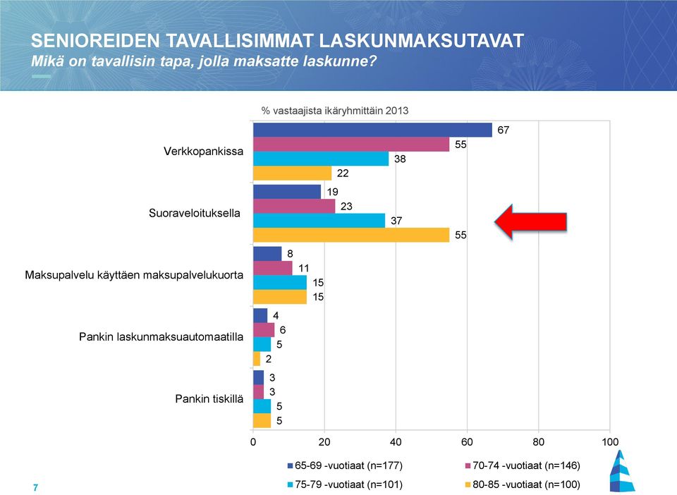 käyttäen maksupalvelukuorta 8 11 15 15 Pankin laskunmaksuautomaatilla 4 6 5 2 Pankin tiskillä 3 3 5 5 0