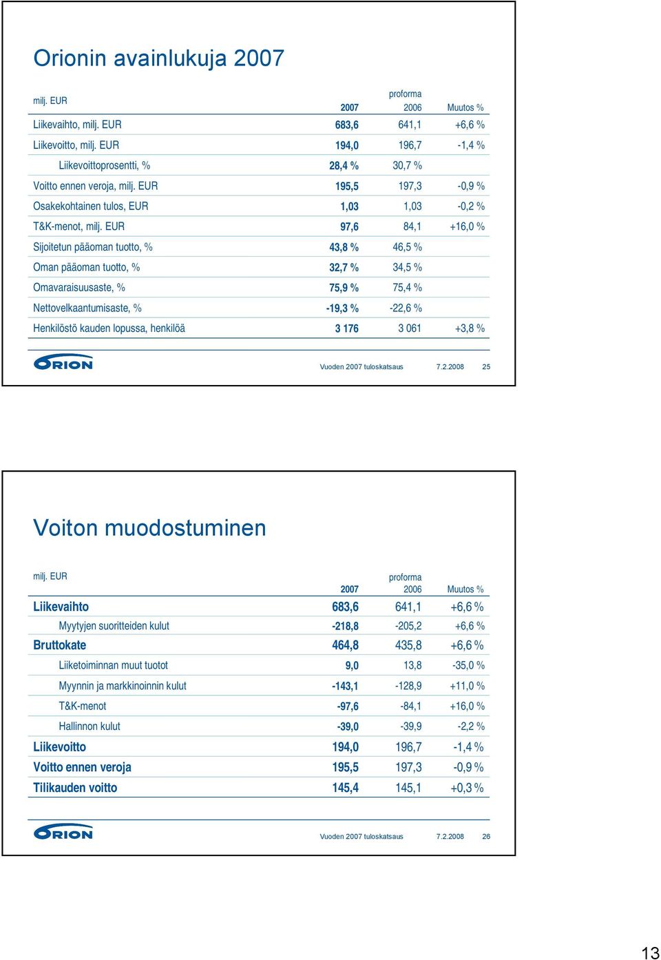 Nettovelkaantumisaste, % -19,3 % -22