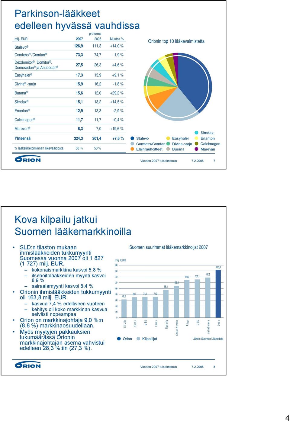 Yhteensä % lääkeliiketoiminnan liikevaihdosta 8,3 324,3 50 % 7,0 301,4 50 % +19,6 % +7,6 % Stalevo Comtess/Comtan Eläinrauhoitteet Easyhaler Divina-sarja Burana Simdax Enanton Calcimagon Marevan 7.2.2008 7 Kova kilpailu jatkui Suomen lääkemarkkinoilla SLD:n tilaston mukaan ihmislääkkeiden tukkumyynti Suomessa vuonna 2007 oli 1 827 (1 727).