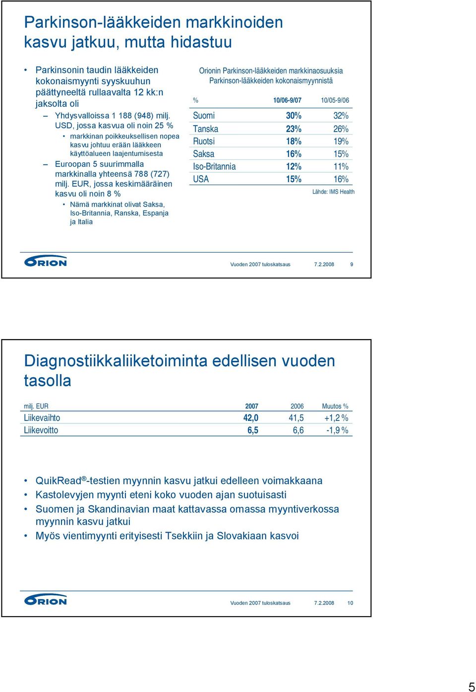 kasvu oli noin 8 % Nämä markkinat olivat Saksa, Iso-Britannia, Ranska, Espanja ja Italia % Orionin Parkinson-lääkkeiden markkinaosuuksia Parkinson-lääkkeiden kokonaismyynnistä Suomi Tanska Ruotsi