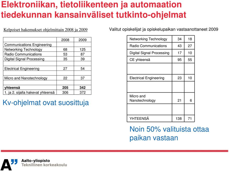 Technology 34 18 Radio Communications 43 27 Digital Signal Processing 17 10 CE yhteensä 95 55 Electrical Engineering 27 54 Micro and Nanotechnology 22 37 yhteensä 205 342 1.